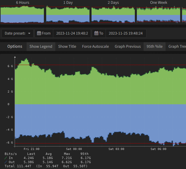 What is 95th Percentile Billing